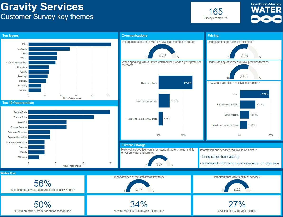 Charts showing the key themes of the Gravity Services Customer Survey